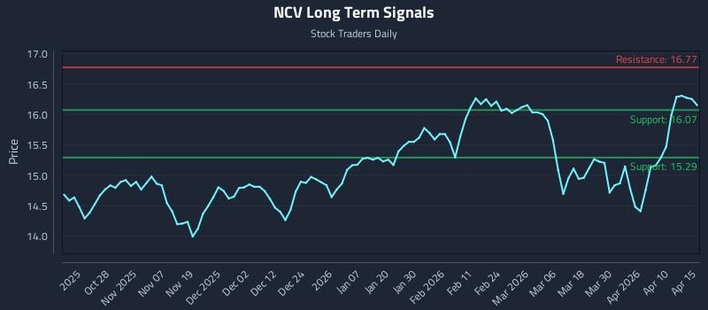 NCV Long Term Analysis for April 16 2026