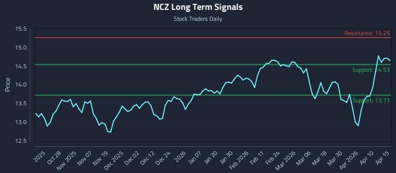 NCZ Long Term Analysis for April 16 2026