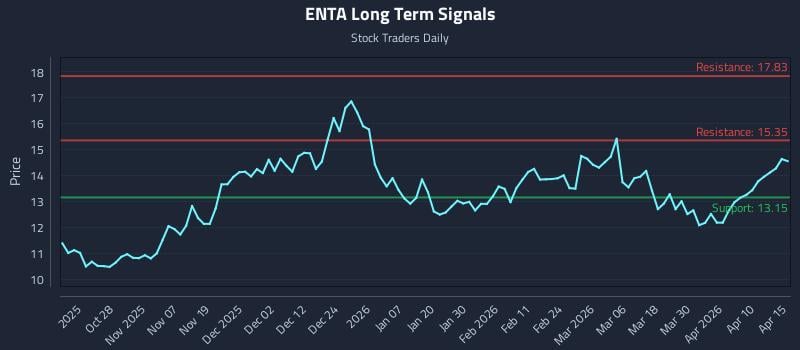 ENTA Long Term Analysis for April 16 2026