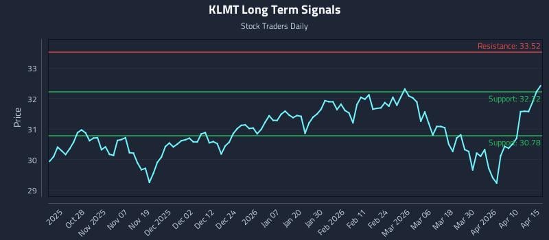 KLMT Long Term Analysis for April 16 2026