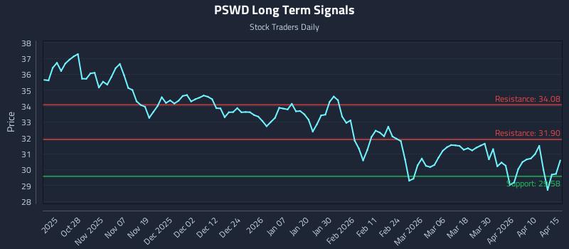 PSWD Long Term Analysis for April 16 2026