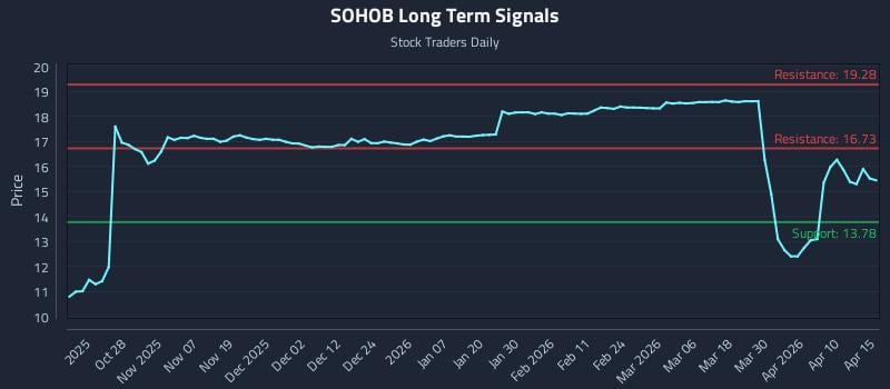 SOHOB Long Term Analysis for April 16 2026