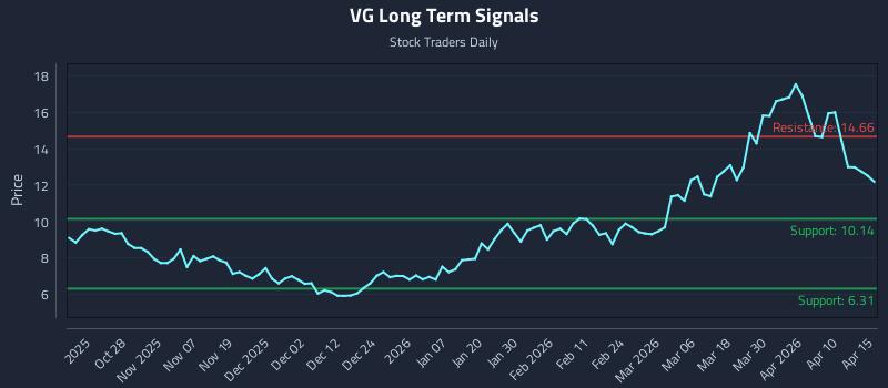 VG Long Term Analysis for April 16 2026