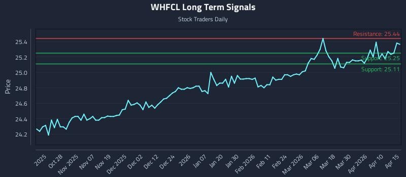 WHFCL Long Term Analysis for April 16 2026