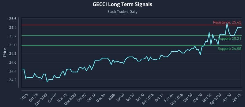 GECCI Long Term Analysis for April 16 2026