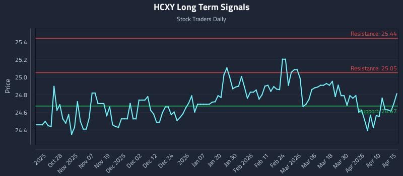 HCXY Long Term Analysis for April 16 2026