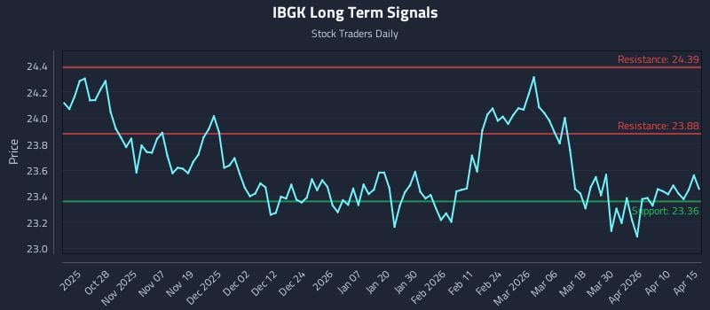 IBGK Long Term Analysis for April 16 2026