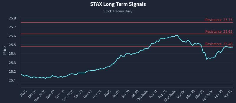 STAX Long Term Analysis for April 16 2026