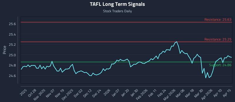TAFL Long Term Analysis for April 16 2026