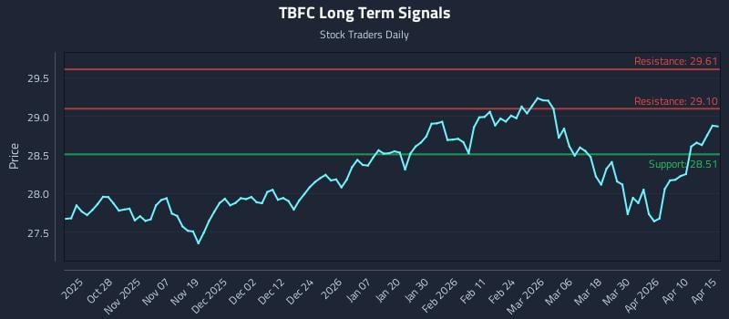 TBFC Long Term Analysis for April 16 2026