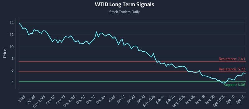 WTID Long Term Analysis for April 16 2026 WTID Long Term Analysis for April 16 2026