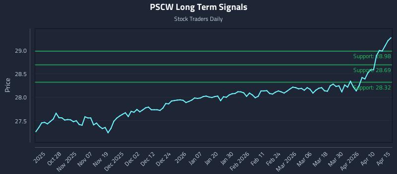 PSCW Long Term Analysis for April 16 2026