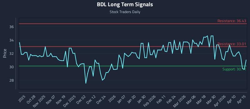 BDL Long Term Analysis for April 16 2026