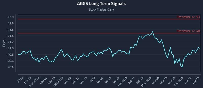 AGGS Long Term Analysis for April 16 2026