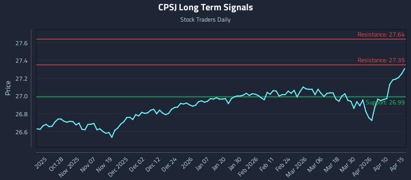 CPSJ Long Term Analysis for April 16 2026