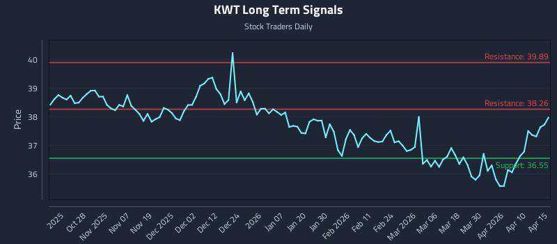 KWT Long Term Analysis for April 16 2026
