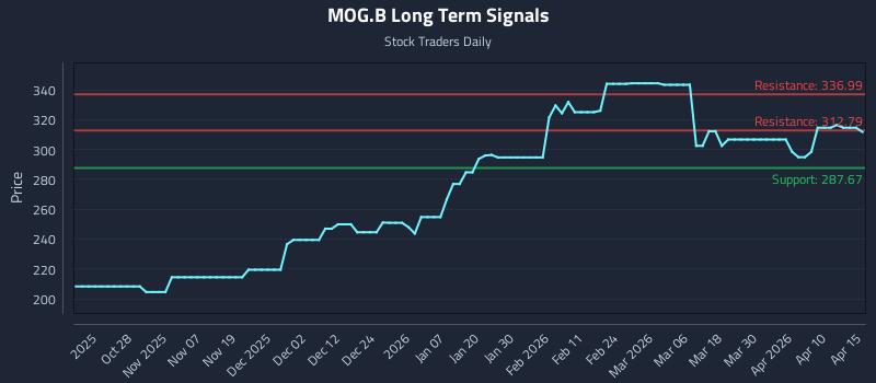 MOG.B Long Term Analysis for April 16 2026