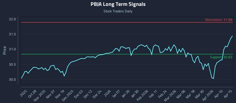 PBJA Long Term Analysis for April 16 2026 PBJA Long Term Analysis for April 16 2026