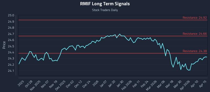 RMIF Long Term Analysis for April 16 2026