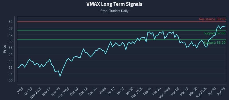 VMAX Long Term Analysis for April 16 2026