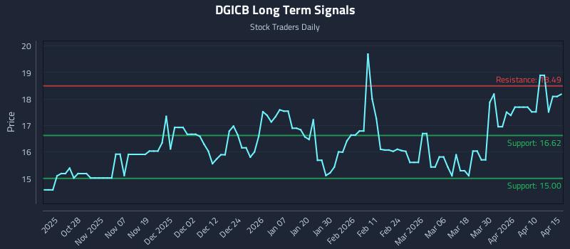 DGICB Long Term Analysis for April 16 2026