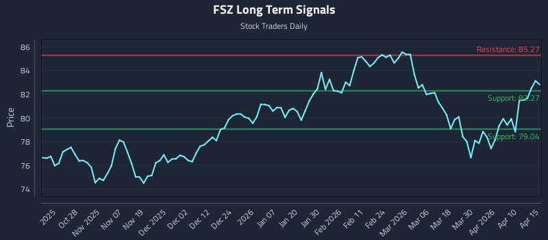 FSZ Long Term Analysis for April 16 2026