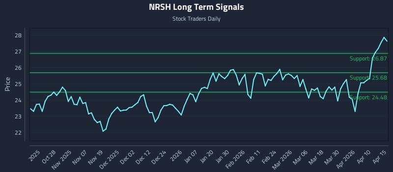 NRSH Long Term Analysis for April 16 2026