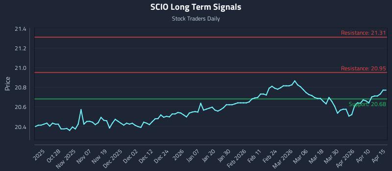 SCIO Long Term Analysis for April 16 2026