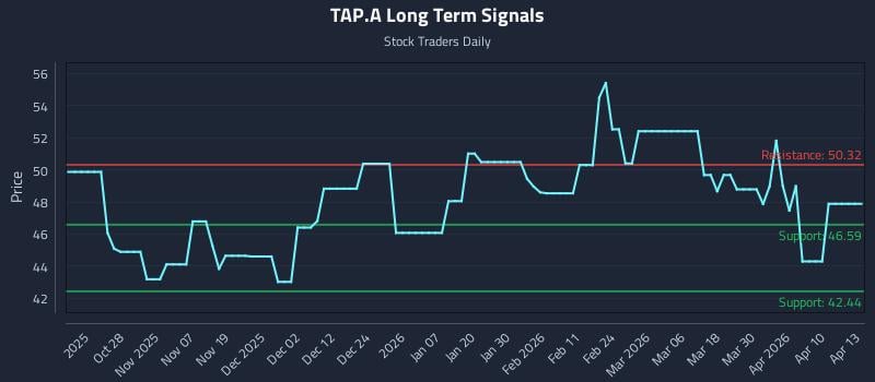 TAP.A Long Term Analysis for April 16 2026
