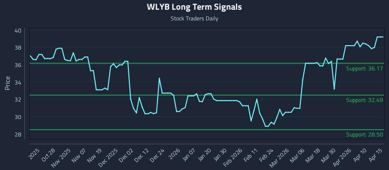 WLYB Long Term Analysis for April 16 2026 WLYB Long Term Analysis for April 16 2026