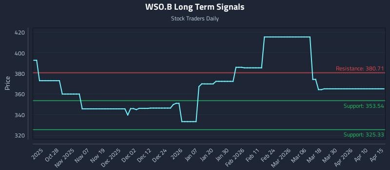 WSO.B Long Term Analysis for April 16 2026