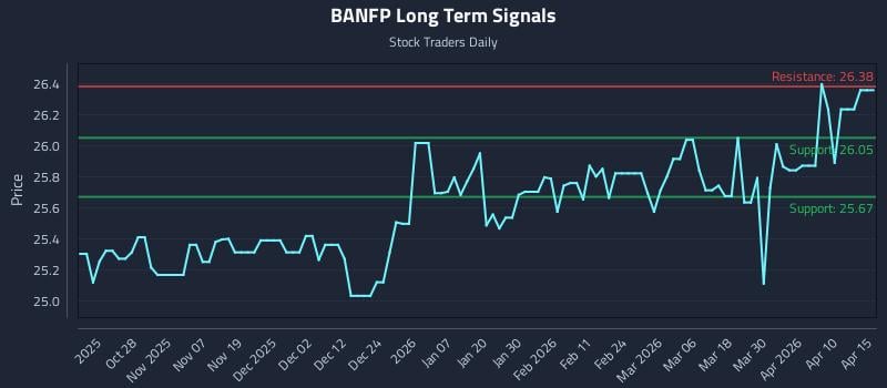 BANFP Long Term Analysis for April 16 2026