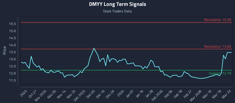 DMYY Long Term Analysis for April 16 2026
