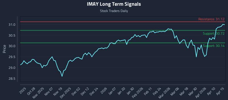 IMAY Long Term Analysis for April 16 2026 IMAY Long Term Analysis for April 16 2026