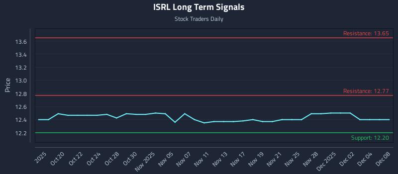 ISRL Long Term Analysis for April 16 2026