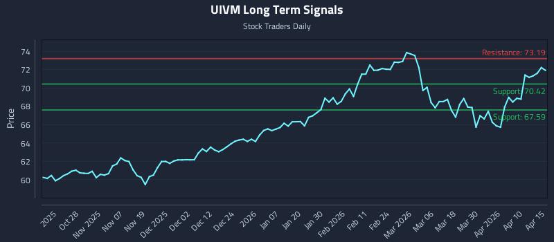 UIVM Long Term Analysis for April 16 2026