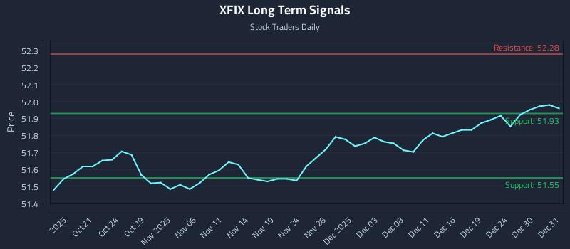 XFIX Long Term Analysis for April 16 2026