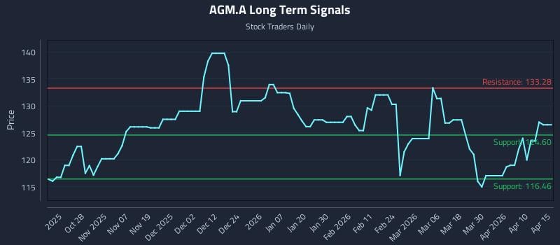 AGM.A Long Term Analysis for April 16 2026