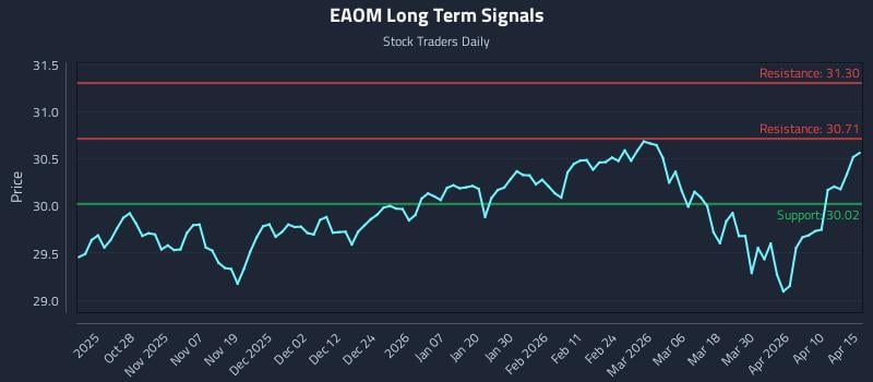 EAOM Long Term Analysis for April 16 2026