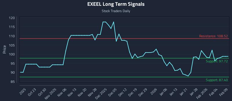 EXEEL Long Term Analysis for April 16 2026