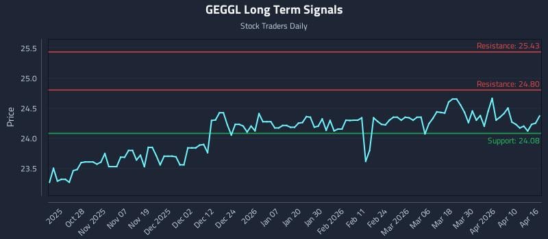 GEGGL Long Term Analysis for April 16 2026