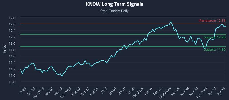KNOW Long Term Analysis for April 16 2026 KNOW Long Term Analysis for April 16 2026