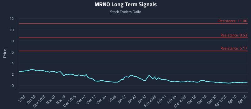 MRNO Long Term Analysis for April 16 2026