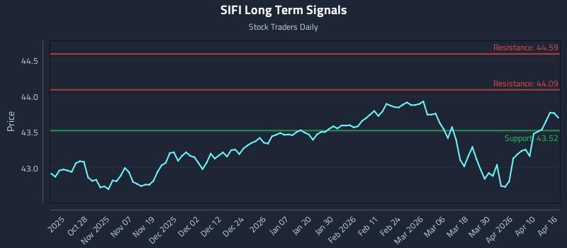 SIFI Long Term Analysis for April 16 2026