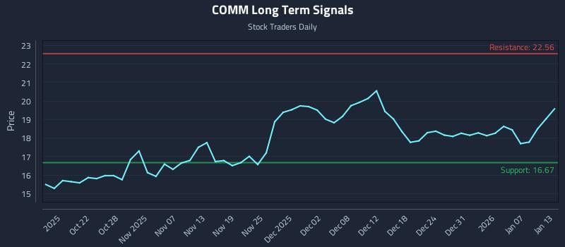 COMM Long Term Analysis for April 16 2026