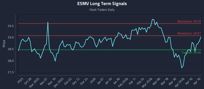 ESMV Long Term Analysis for April 16 2026