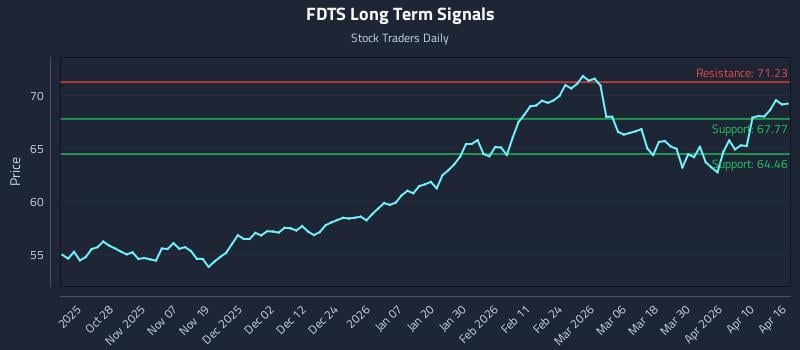 FDTS Long Term Analysis for April 16 2026
