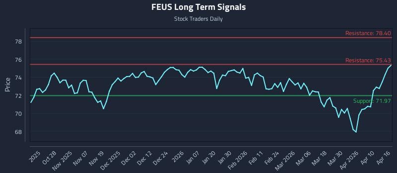 FEUS Long Term Analysis for April 16 2026