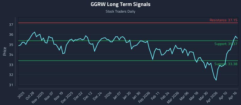 GGRW Long Term Analysis for April 16 2026