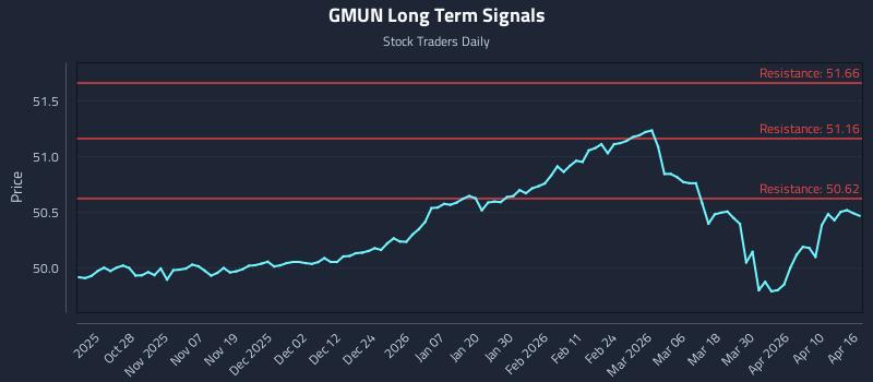 GMUN Long Term Analysis for April 16 2026 GMUN Long Term Analysis for April 16 2026